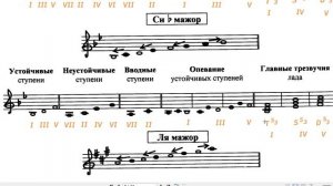 Сольфеджио 3 класс Калинина ОТВЕТЫ Страница 8 Мажорные тональности.