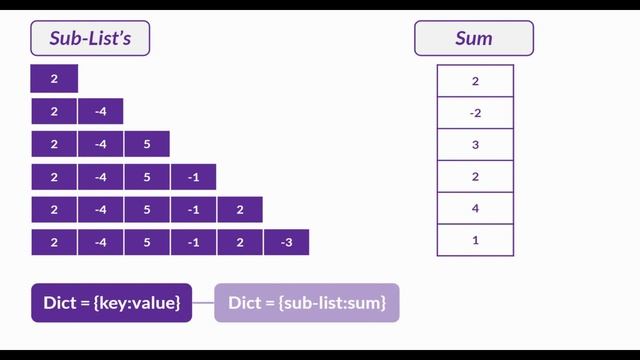 Max Contiguous Subarray || Coding Practice 35 || Nxtwave 4.0 CCBP || Nxtwave Telugu | Python Coding