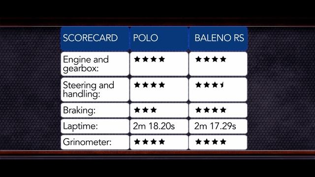 CarWale Track Day 2018 | Battle Of HatchBacks | Testing The Octavia RS смотреть онлайн