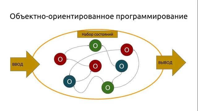 Основы программирования #3 Парадигмы программирования