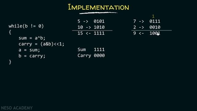 Special Programs in C − Adding Two Numbers Without Using The Plus Operator (Half Adder Method)