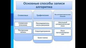 8 класс. Обобщение курса информатики. Краткое содержание за восьмой класс класс.