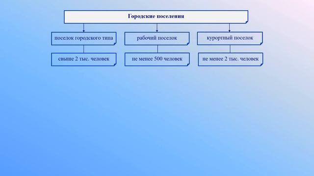 География населения. Тема 24. Городское и сельское население