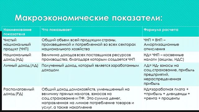 Тема 8. Основные макроэкономические показатели - Основы экономической теории