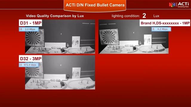 IP камеры ACTi D-серии смотреть онлайн