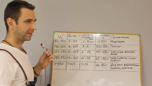 Как выбрать муку. Итальянская классификация муки. Показатели муки. смотреть онлайн