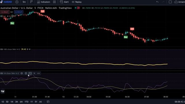 Most Effective Tradingview Indicator | 100% Accurate Time Entry and Exit Point