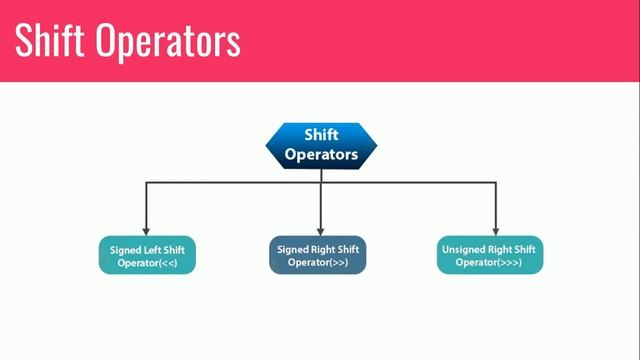Operators in Java (Tamil)