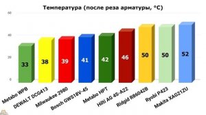Тест аккумуляторных УШМ 125-150мм 18В (комментарии)