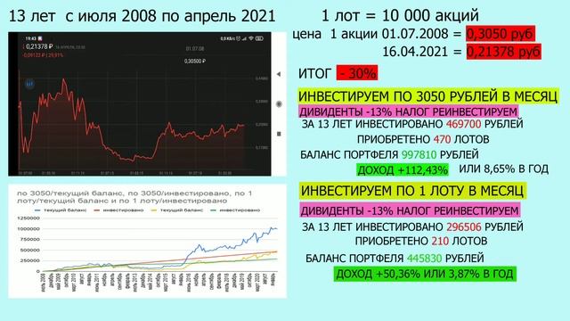 Акции ФСК ЕЭС. Анализ за 13 лет. Инвестиции в фондовую биржу. Покупка акций. смотреть онлайн