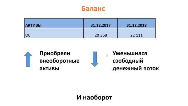 Свободный денежный поток. Расчет косвенным методом.