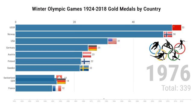 Золотые медали Зимних Олимпиад 1924-2018 по странам