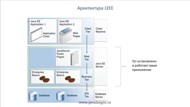 01 Java EE Введение в J2EE смотреть онлайн