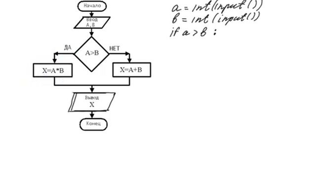 Сделать блок схему по коду онлайн python