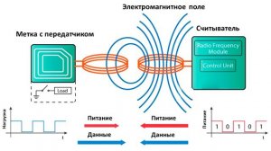 КАК РАБОТАЕТ NFC ?