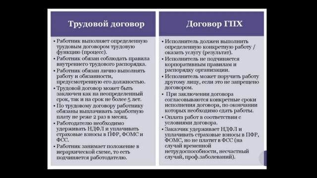 Договор подряда и трудовой договор сравнение. Отличие трудового договора от договора подряда.