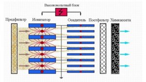 Электростатический фильтр воздуха