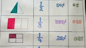 Math T.L.M.| भिन्नो का प्रतिशत व दशमलव रूप | Percentage & Decimal Forms of Fractions