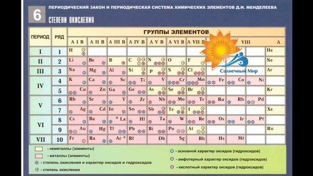 Комплект таблиц по химии "Периодический закон и Периодическая система" - видео презентация. смотреть онлайн