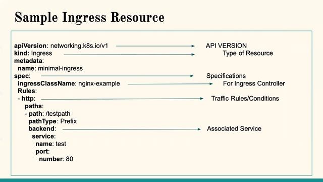 What is an Ingress in Kubernetes | #FreeDevOpsCourse | #Kubernetes #DevOps