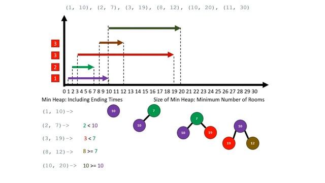 Meeting Rooms II - Priority Queues - Python
