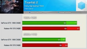 Radeon RX 570 vs. GeForce GTX 1060 3GB: 29 Games Tested!