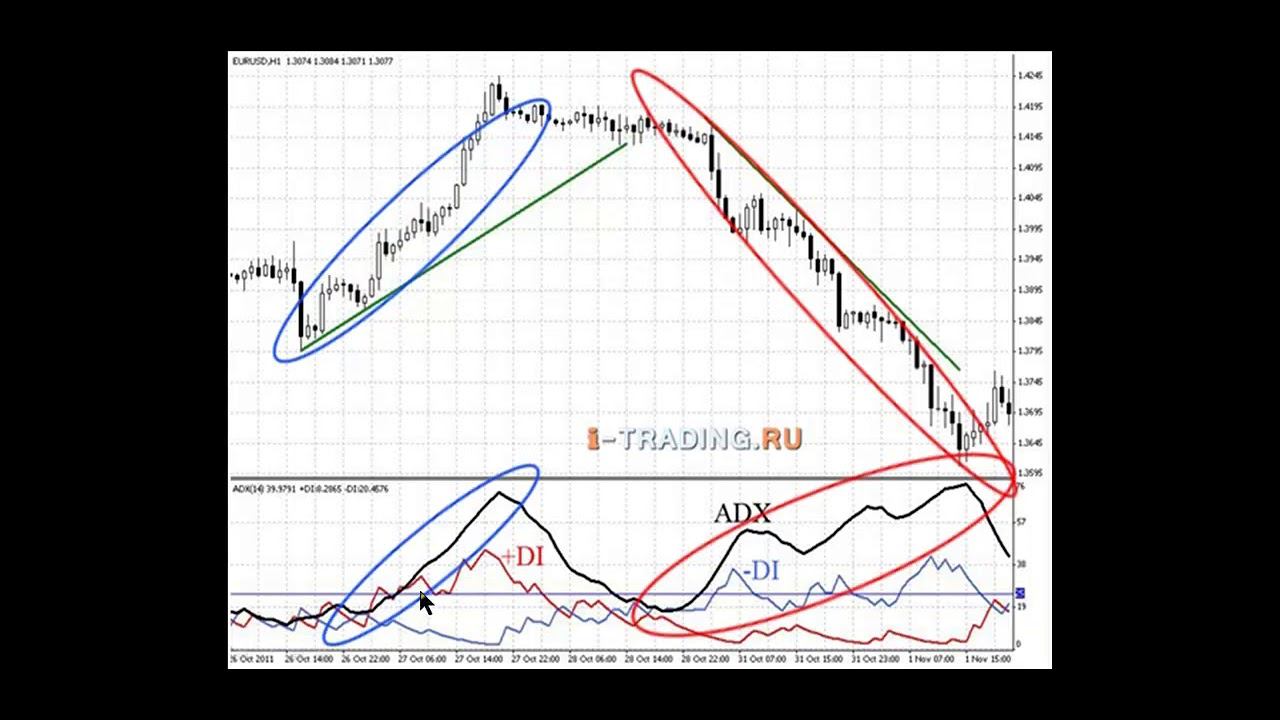 Видео учебник технического анализа: осциллятор - adx