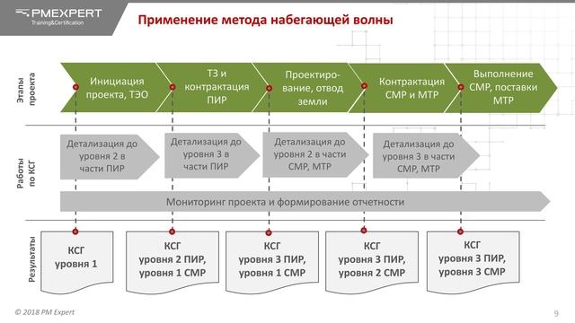 Видео планировщика. Часть 3.  Детализация календарно-сетевых моделей.