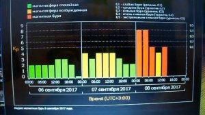 Сильнейшая магнитная буря 08.09.2017
