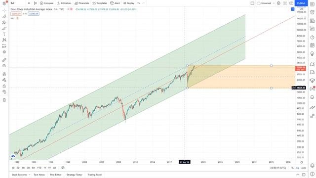 Доу Джонс Индекс Dow Jones Index - ГЛОБАЛЬНО - DJI график, курс, обзор, перспективы, кризис, пузырь
