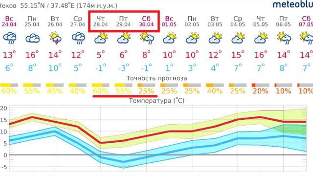 УГРОЗА ЗАМОРОЗКА до  минус 5 в конце апреля!!!