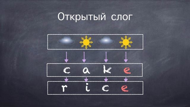 Открытый и Закрытый слог в Английском языке смотреть онлайн