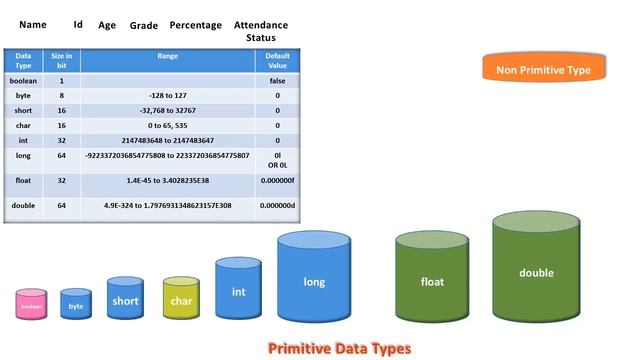 Data types in Java