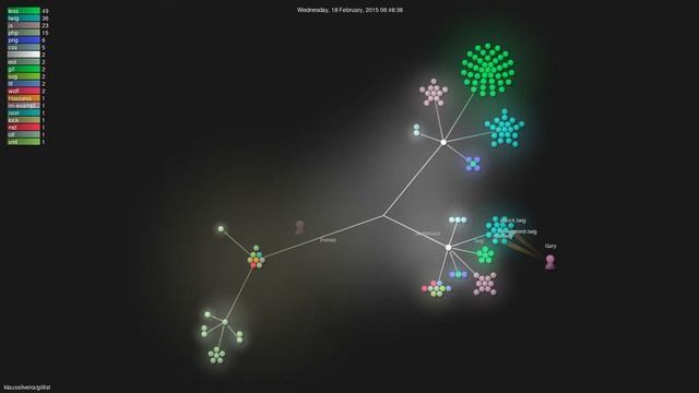 klaussilveira/gitlist - Gource visualisation смотреть онлайн