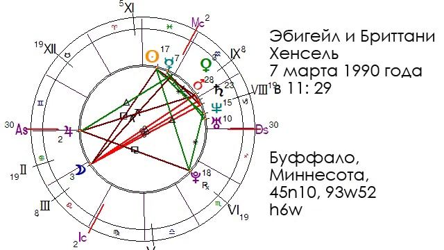 Гороскопы сиамских близнецов