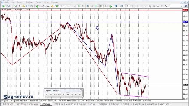 Прогноз форекс. Прогноз форекс