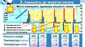 Клімат та основні кліматотвірні чинники, 6 клас