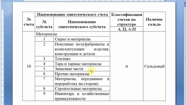 МАТЕРИАЛЫ для начинающих | Счет 10 | Бухгалтерский учет | Бухучет | Учет материалов и запасов