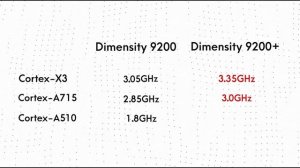MediaTek Dimensity 9200 Plus - Snapdragon 8 Gen 2 Killer?