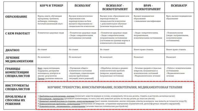 2.3 Кто такой психолог, коуч, тренер, психотерапевт, психиатр? Специалисты и их инструменты