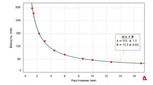 Ёмкость конденсатора