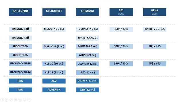 Системы переключения MicroSHIFT. Shimano отдыхает? От Mezzo до Advent / ЛАЙФХАКИ смотреть онлайн