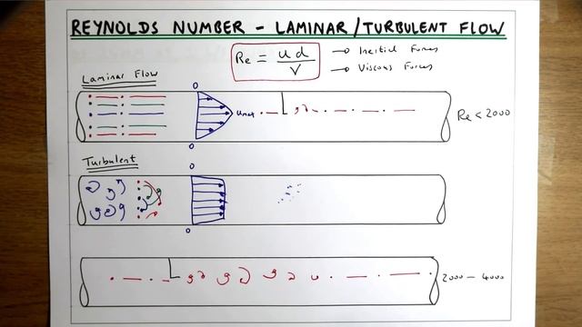 Laminar Flow, Turbulent Flow and Reynolds Number смотреть онлайн