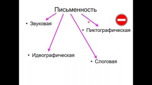 Глава 1. Урок 2. Видео-урок на тему : "Восприятие и представление информации"