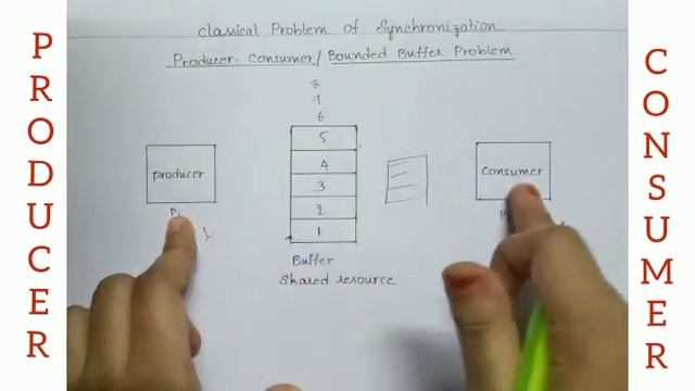 Producer-Consumer Problem || Classical Problem Of Synchronization || Operating Systems || Telugu#os смотреть онлайн