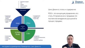 Цикл Деминга. 4 стадии PDCA. Как совершенствовать все в жизни и бизнесе.