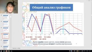Графики Судьбы и Воли - 2. Расчет и построение графиков по дате рождения.