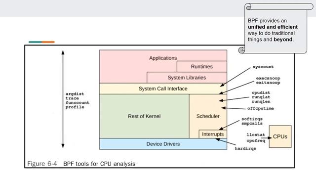[Study group] BPF Performance tools chapter 6 смотреть онлайн