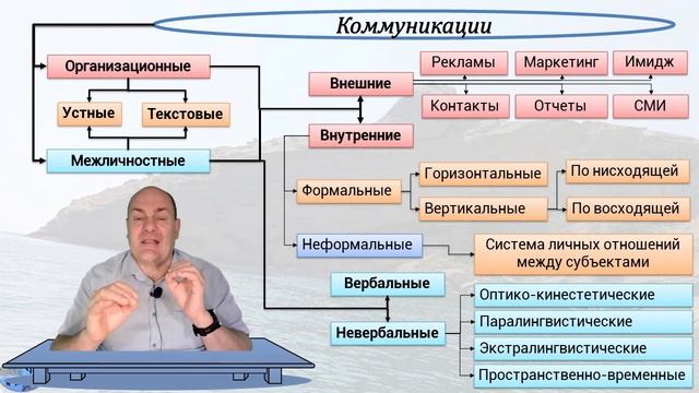 Коммуникация, как форма управленческой деятельности