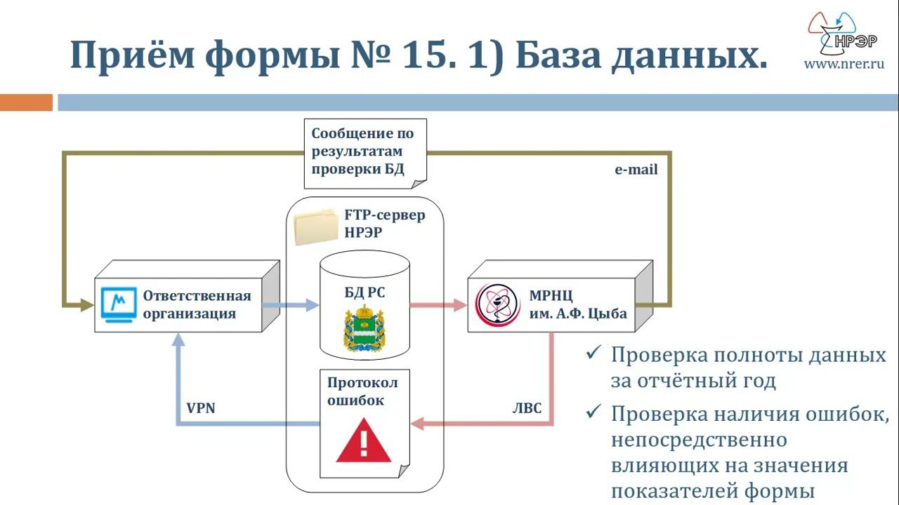 WEB-семинар по вопросам подготовки и сдачи годовых статистических отчетов за 2023 год. (День 2).